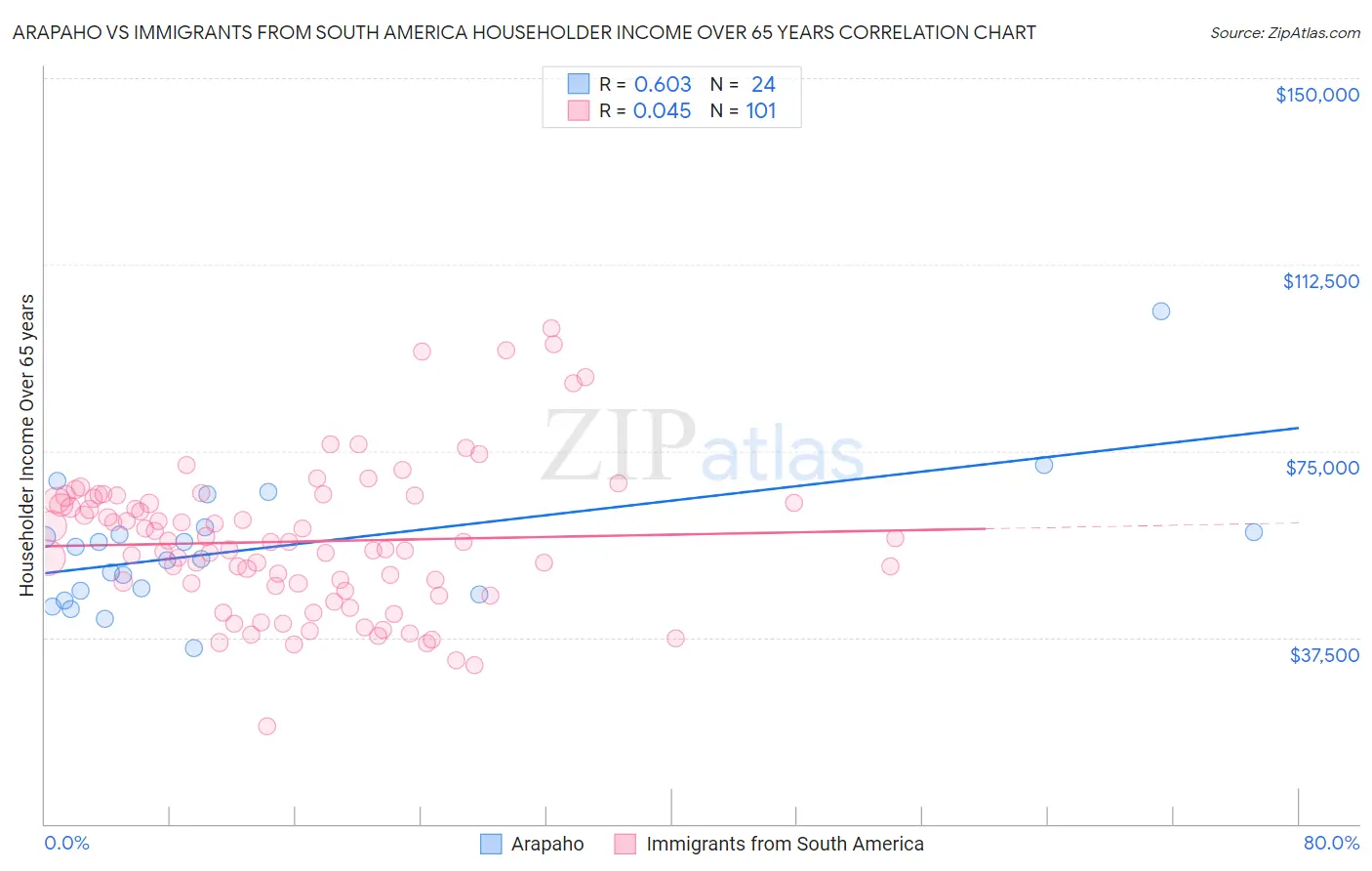 Arapaho vs Immigrants from South America Householder Income Over 65 years