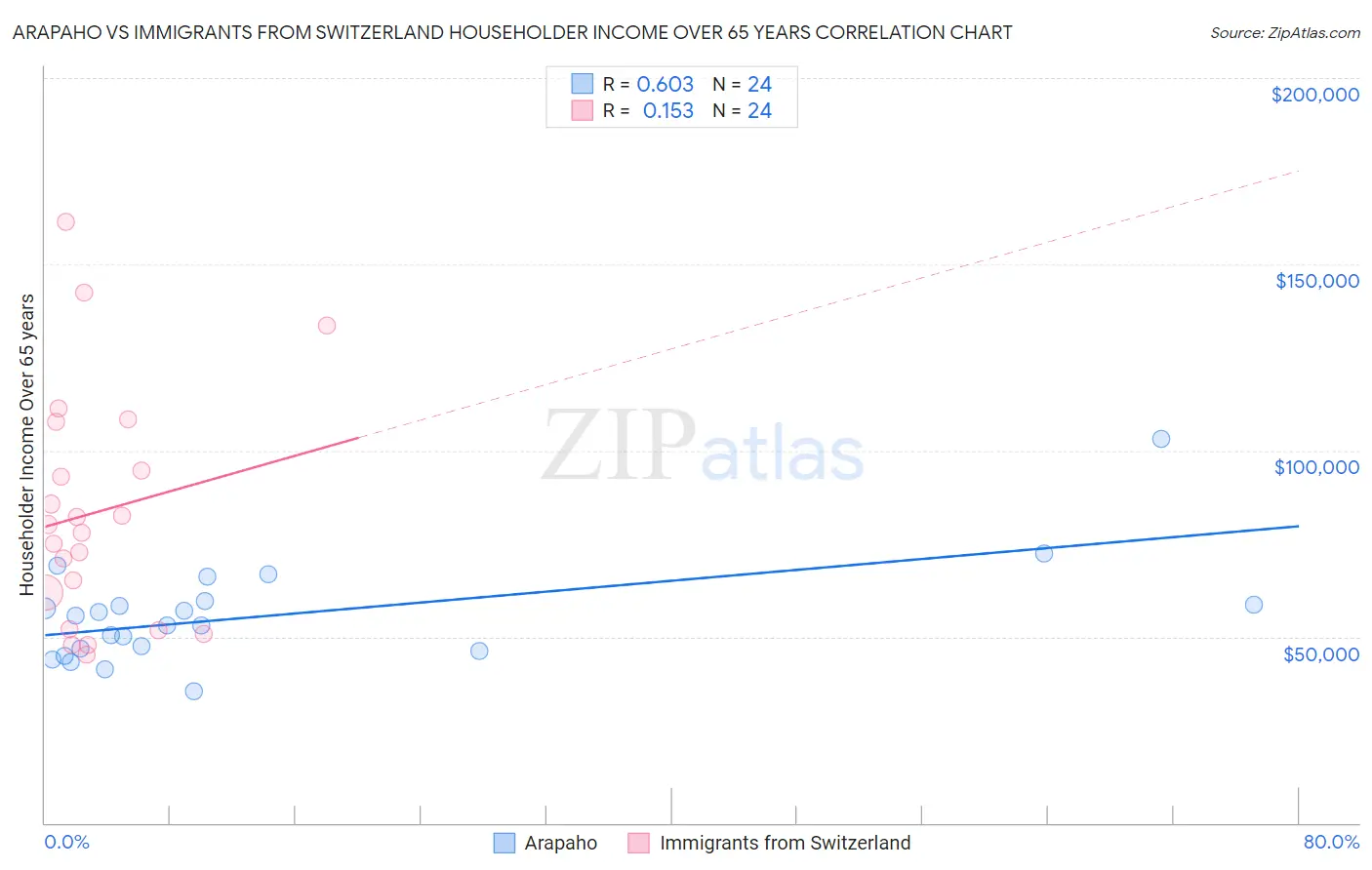 Arapaho vs Immigrants from Switzerland Householder Income Over 65 years