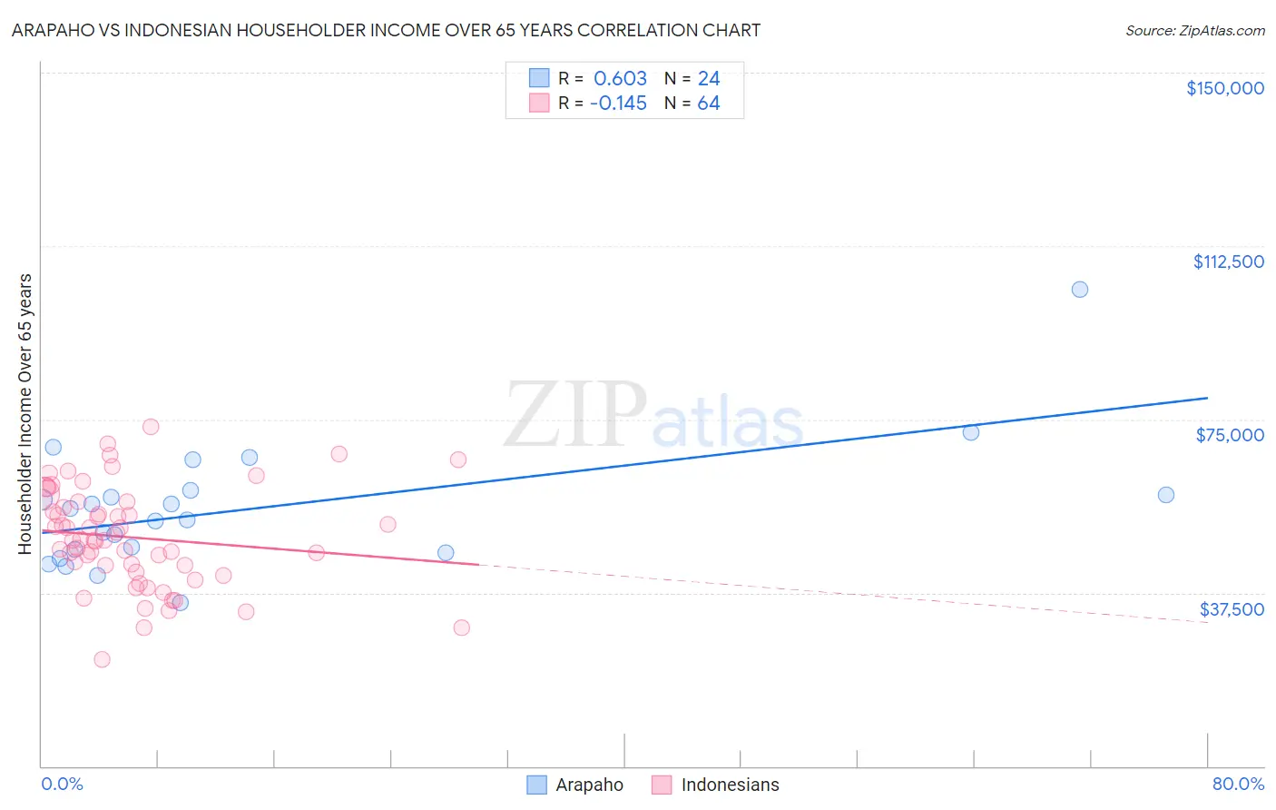 Arapaho vs Indonesian Householder Income Over 65 years