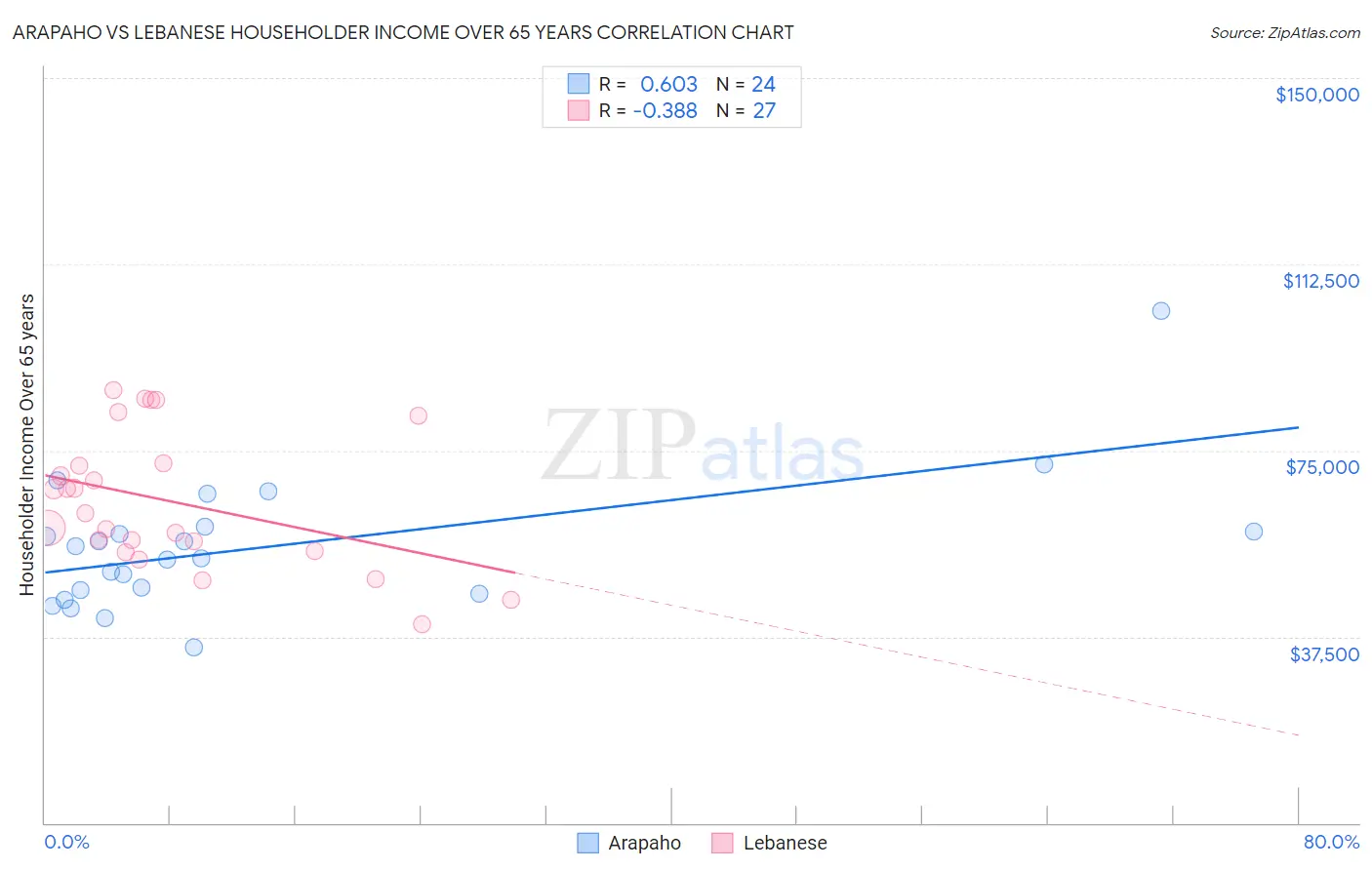 Arapaho vs Lebanese Householder Income Over 65 years