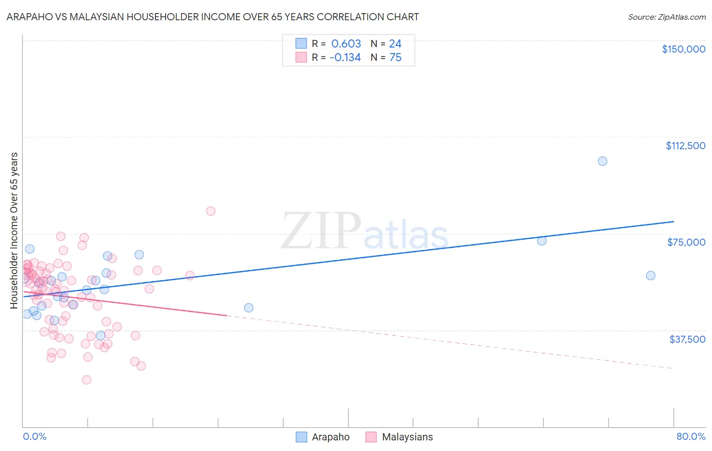 Arapaho vs Malaysian Householder Income Over 65 years