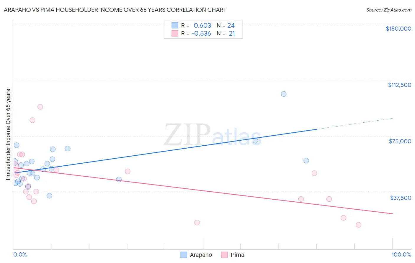 Arapaho vs Pima Householder Income Over 65 years