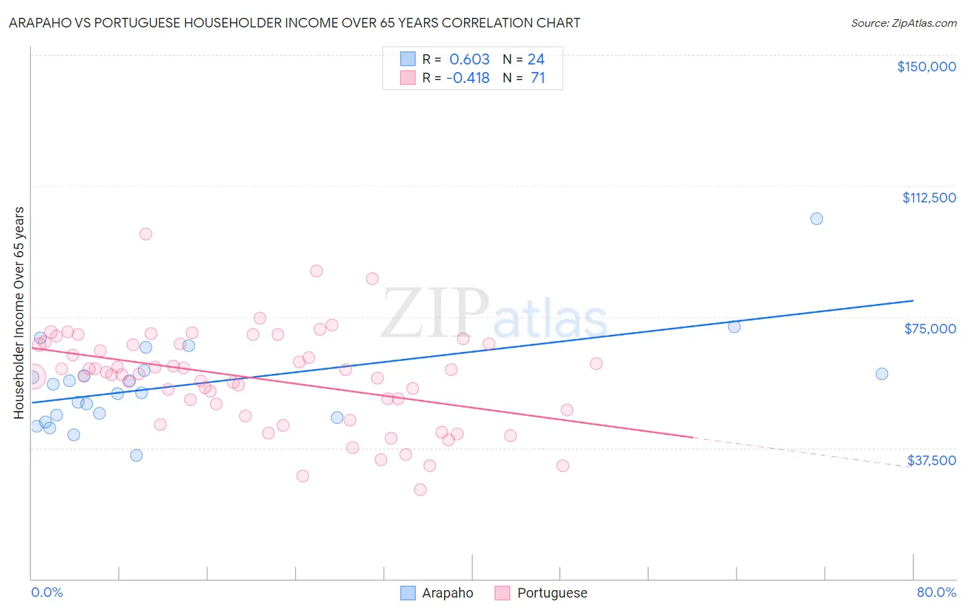 Arapaho vs Portuguese Householder Income Over 65 years