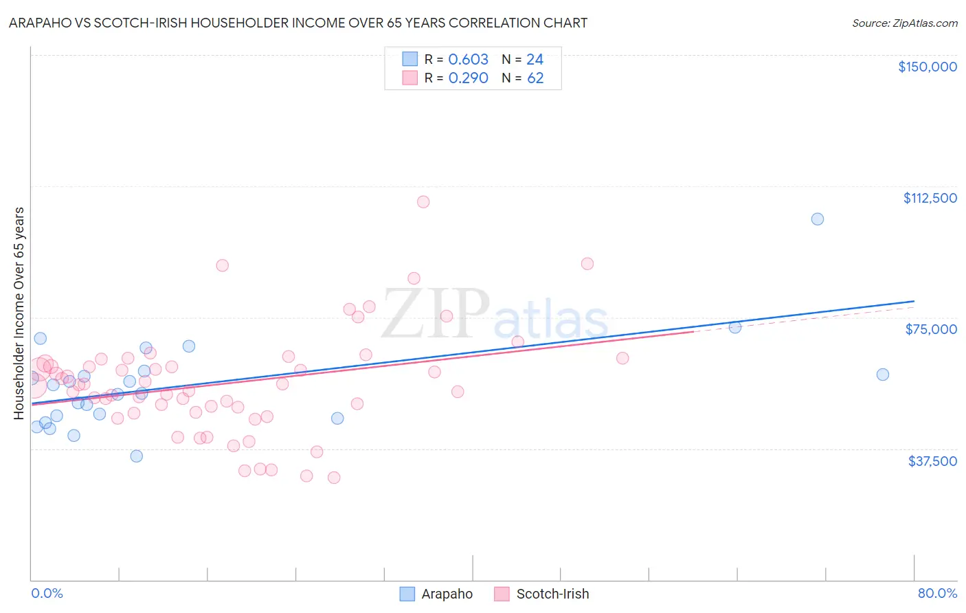 Arapaho vs Scotch-Irish Householder Income Over 65 years