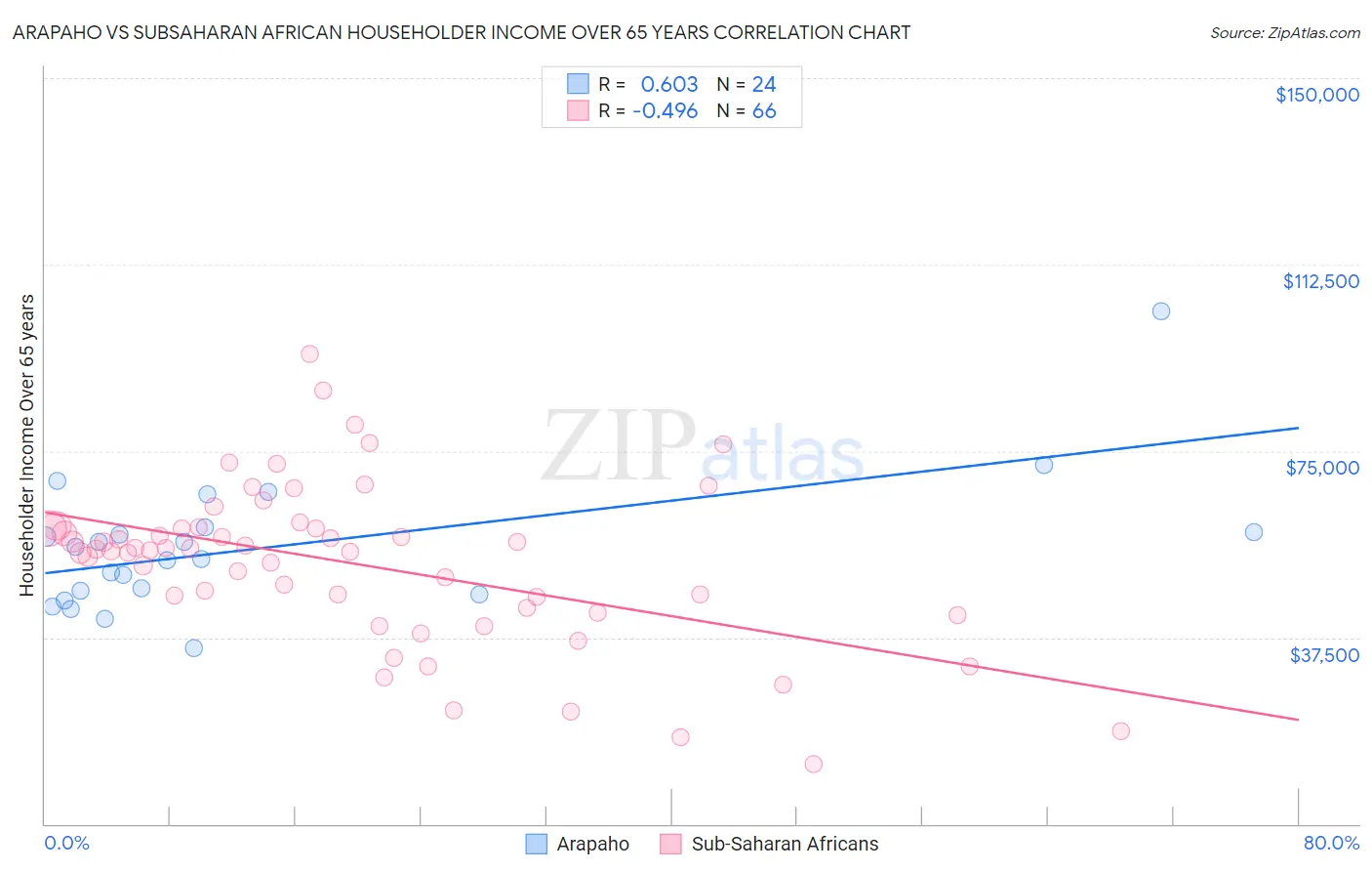 Arapaho vs Subsaharan African Householder Income Over 65 years