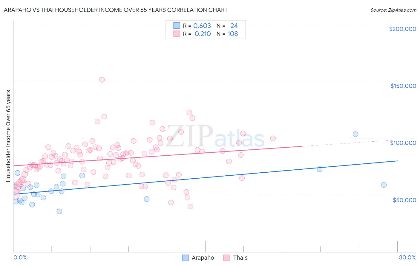 Arapaho vs Thai Householder Income Over 65 years