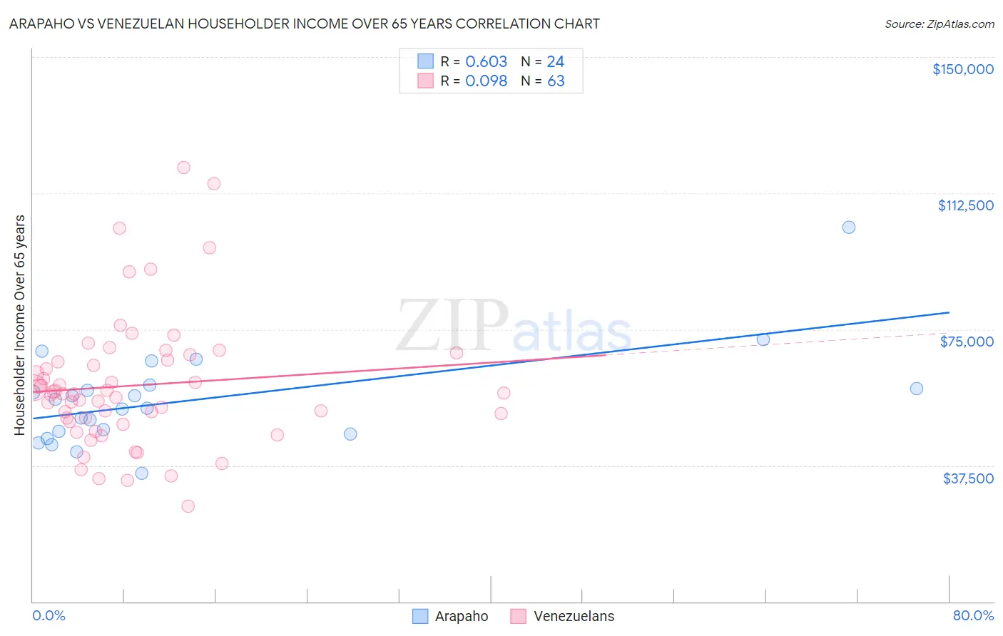 Arapaho vs Venezuelan Householder Income Over 65 years