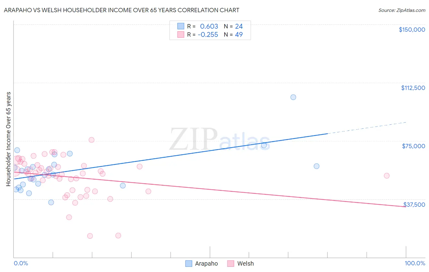 Arapaho vs Welsh Householder Income Over 65 years