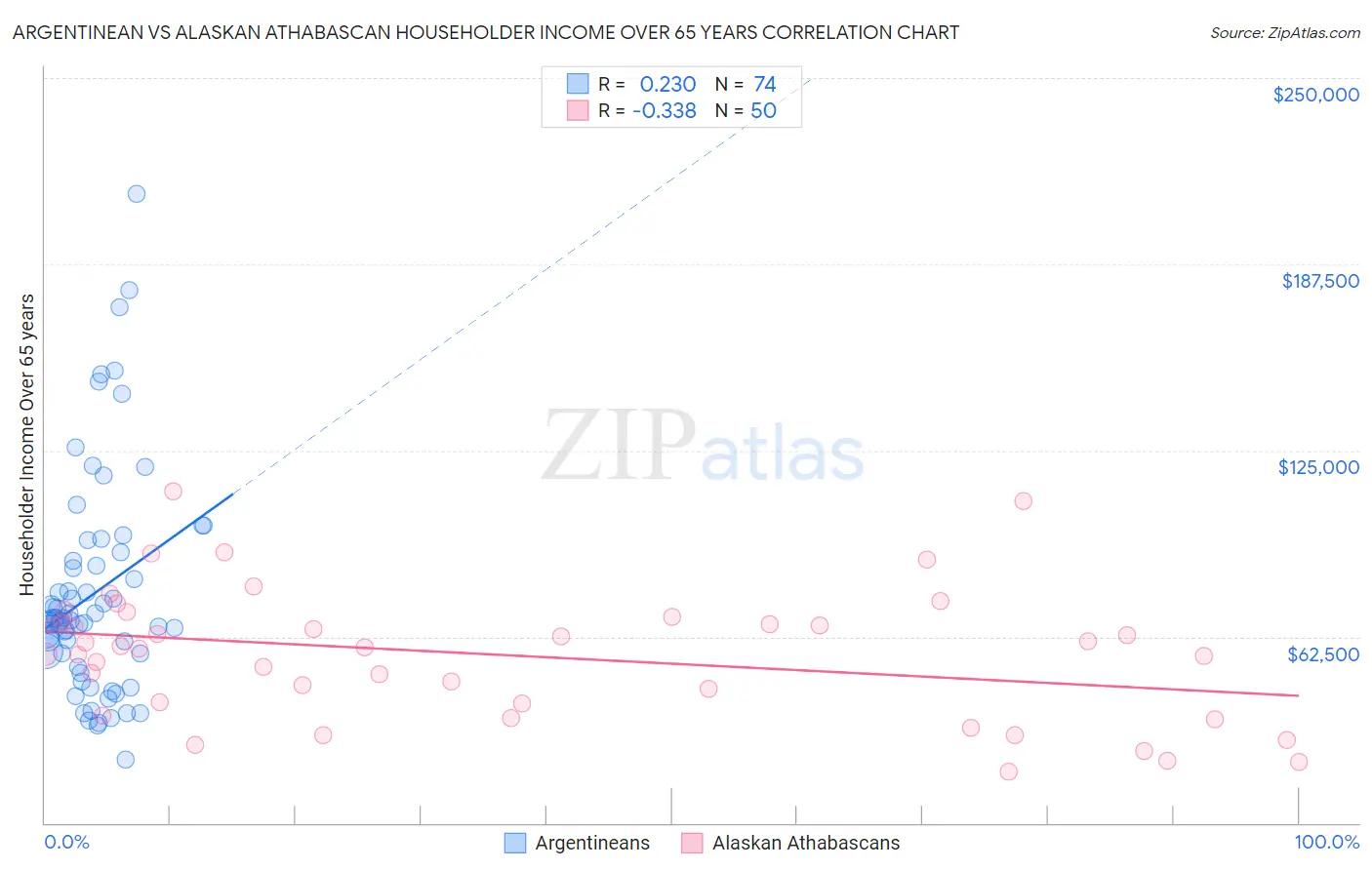 Argentinean vs Alaskan Athabascan Householder Income Over 65 years