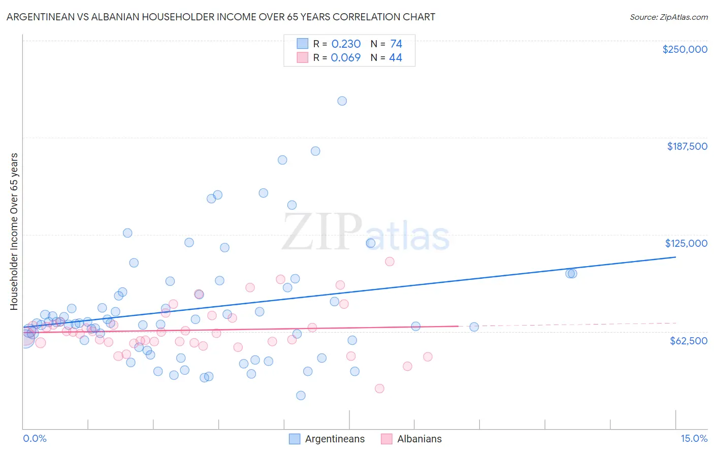 Argentinean vs Albanian Householder Income Over 65 years