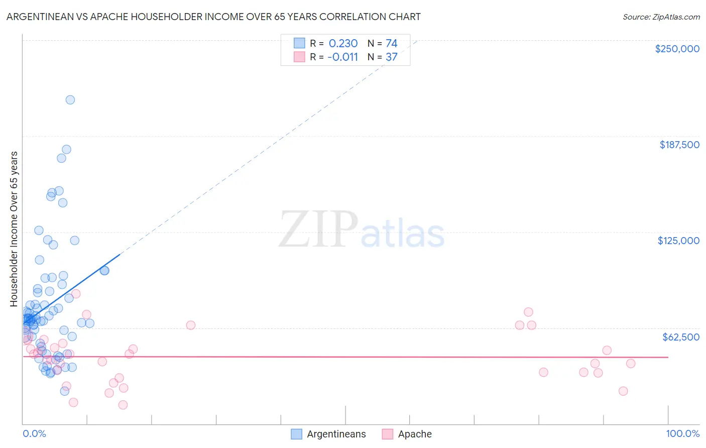 Argentinean vs Apache Householder Income Over 65 years