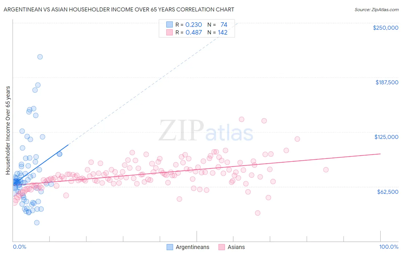 Argentinean vs Asian Householder Income Over 65 years