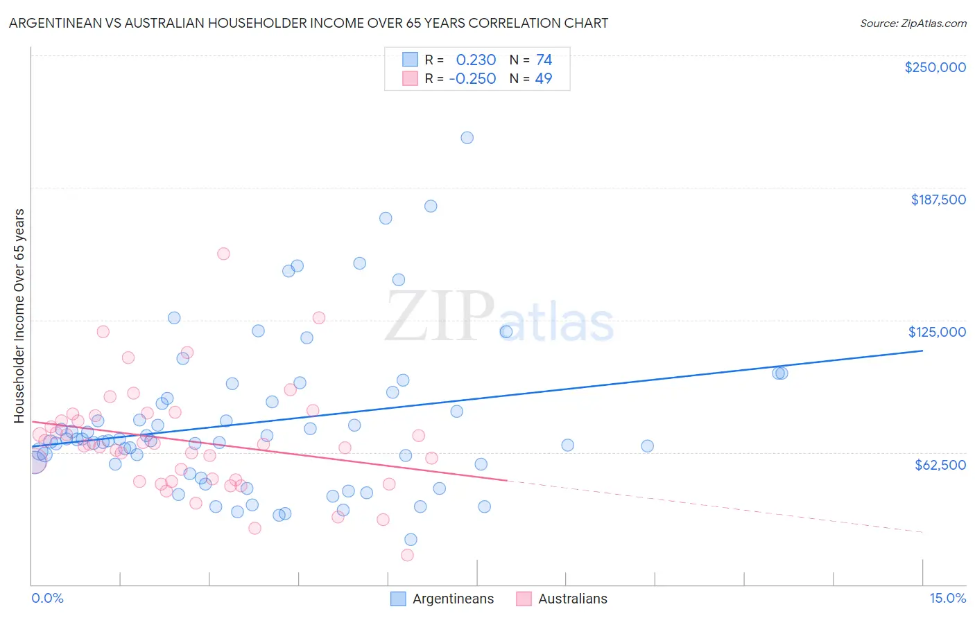 Argentinean vs Australian Householder Income Over 65 years