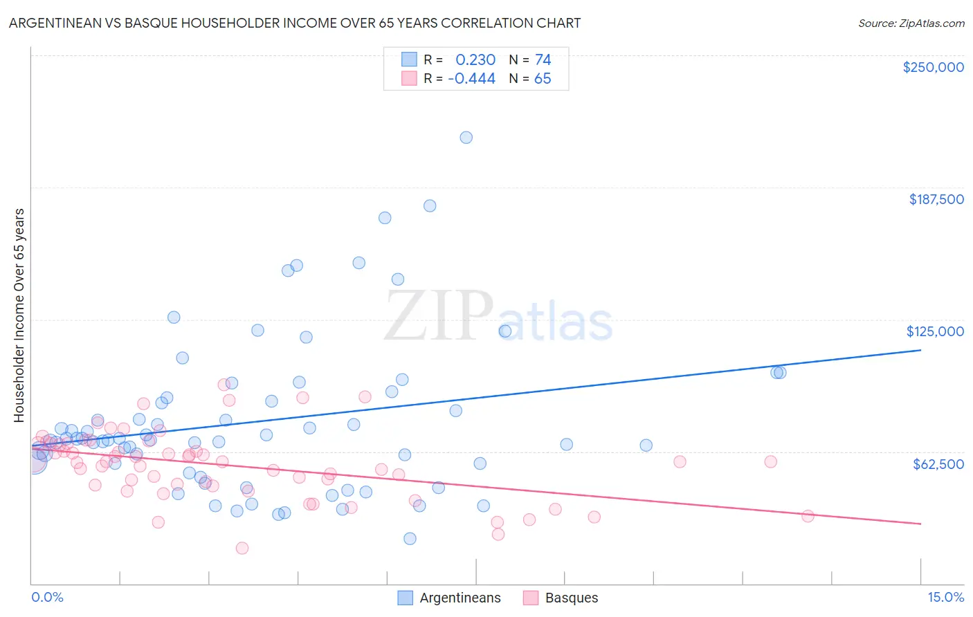 Argentinean vs Basque Householder Income Over 65 years