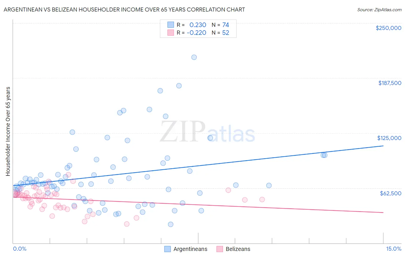 Argentinean vs Belizean Householder Income Over 65 years