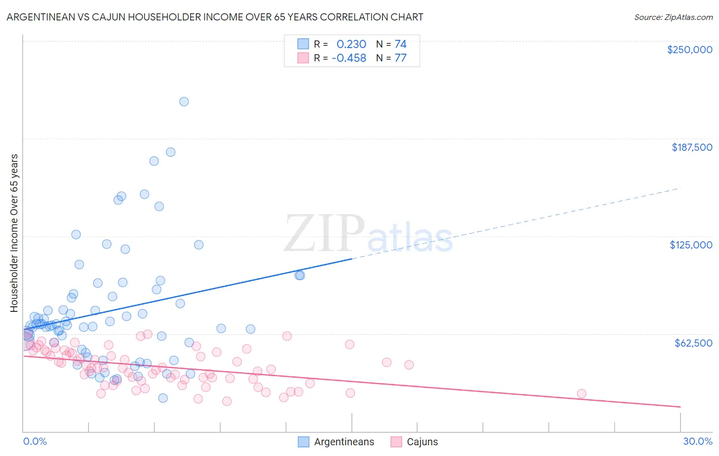 Argentinean vs Cajun Householder Income Over 65 years