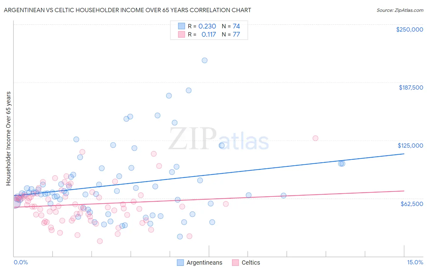 Argentinean vs Celtic Householder Income Over 65 years