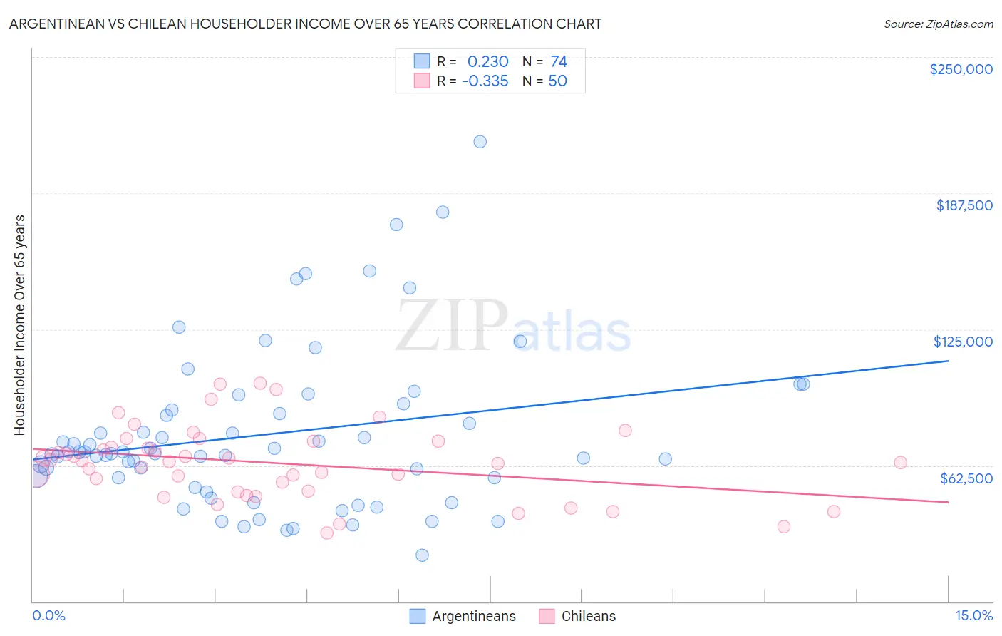 Argentinean vs Chilean Householder Income Over 65 years
