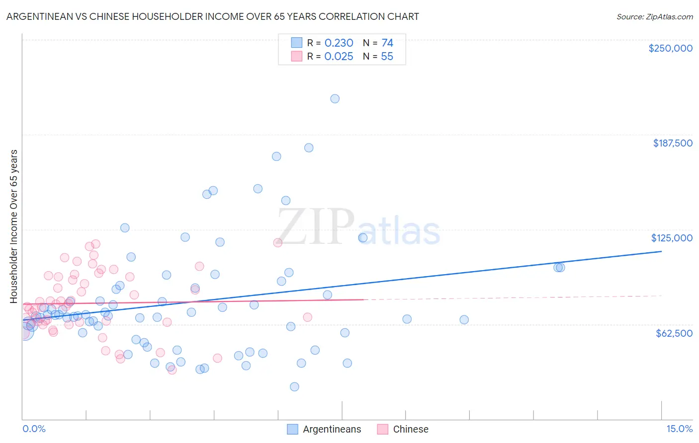Argentinean vs Chinese Householder Income Over 65 years