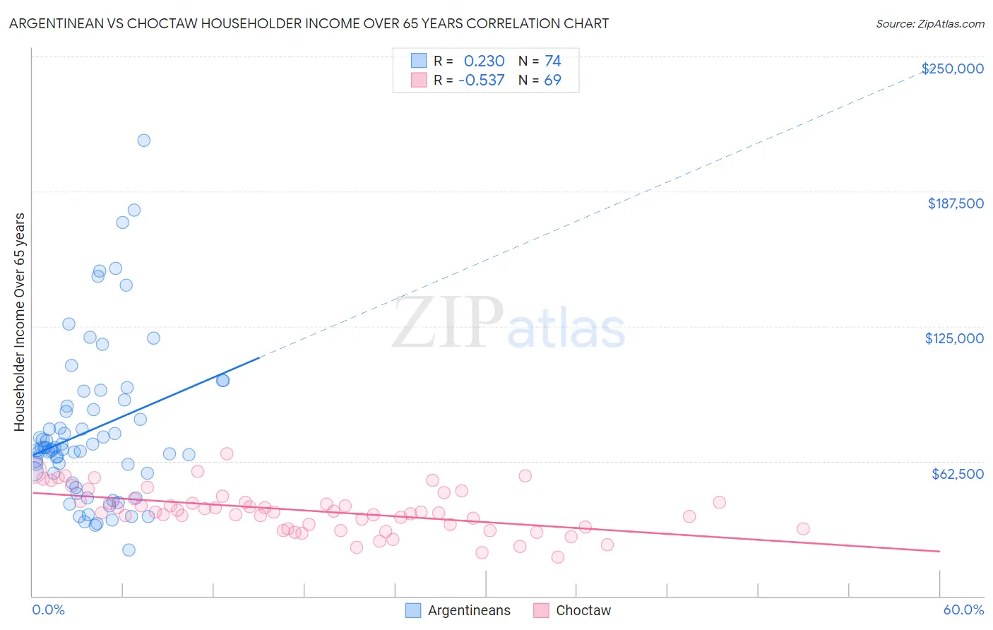 Argentinean vs Choctaw Householder Income Over 65 years