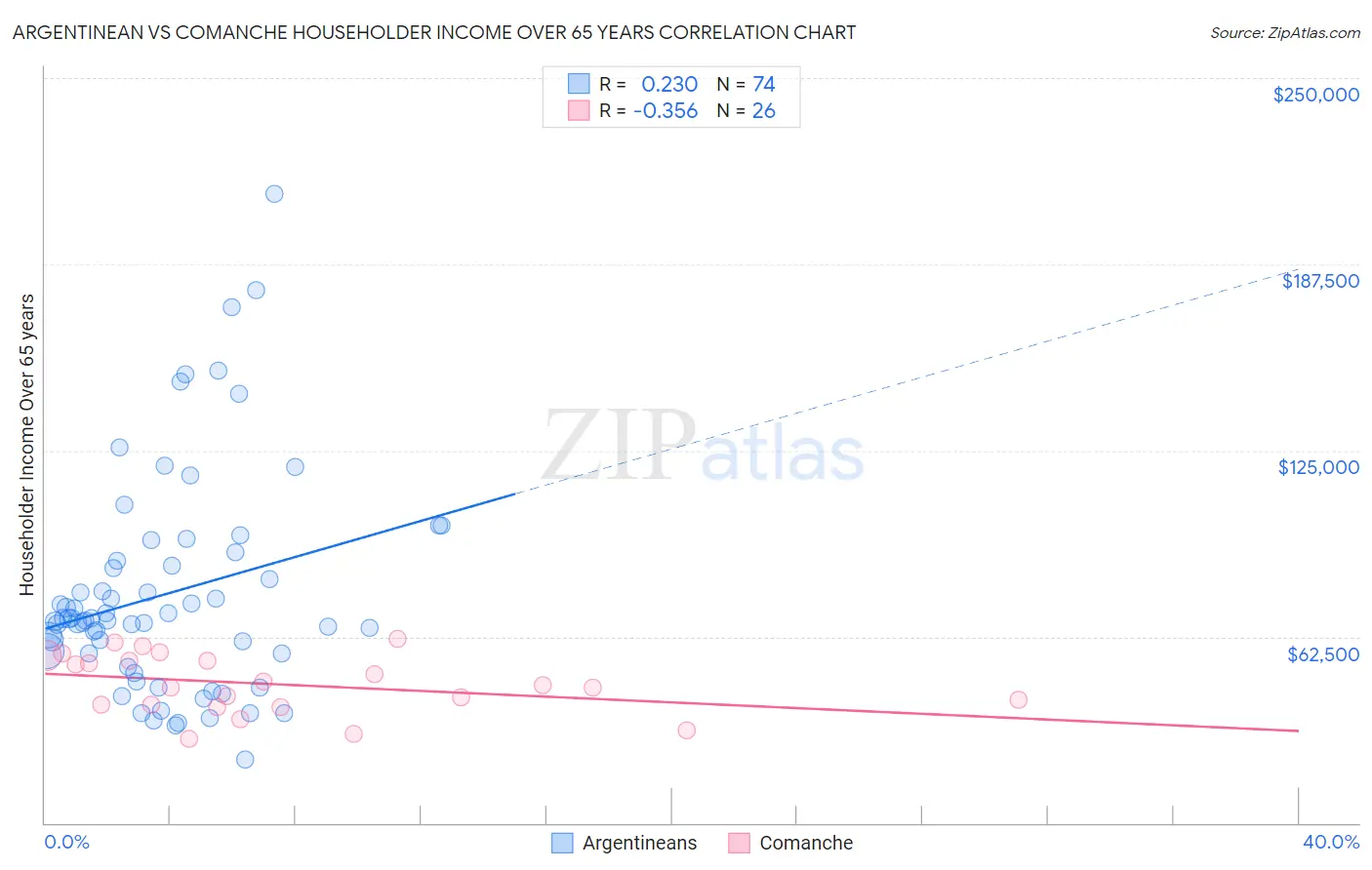 Argentinean vs Comanche Householder Income Over 65 years