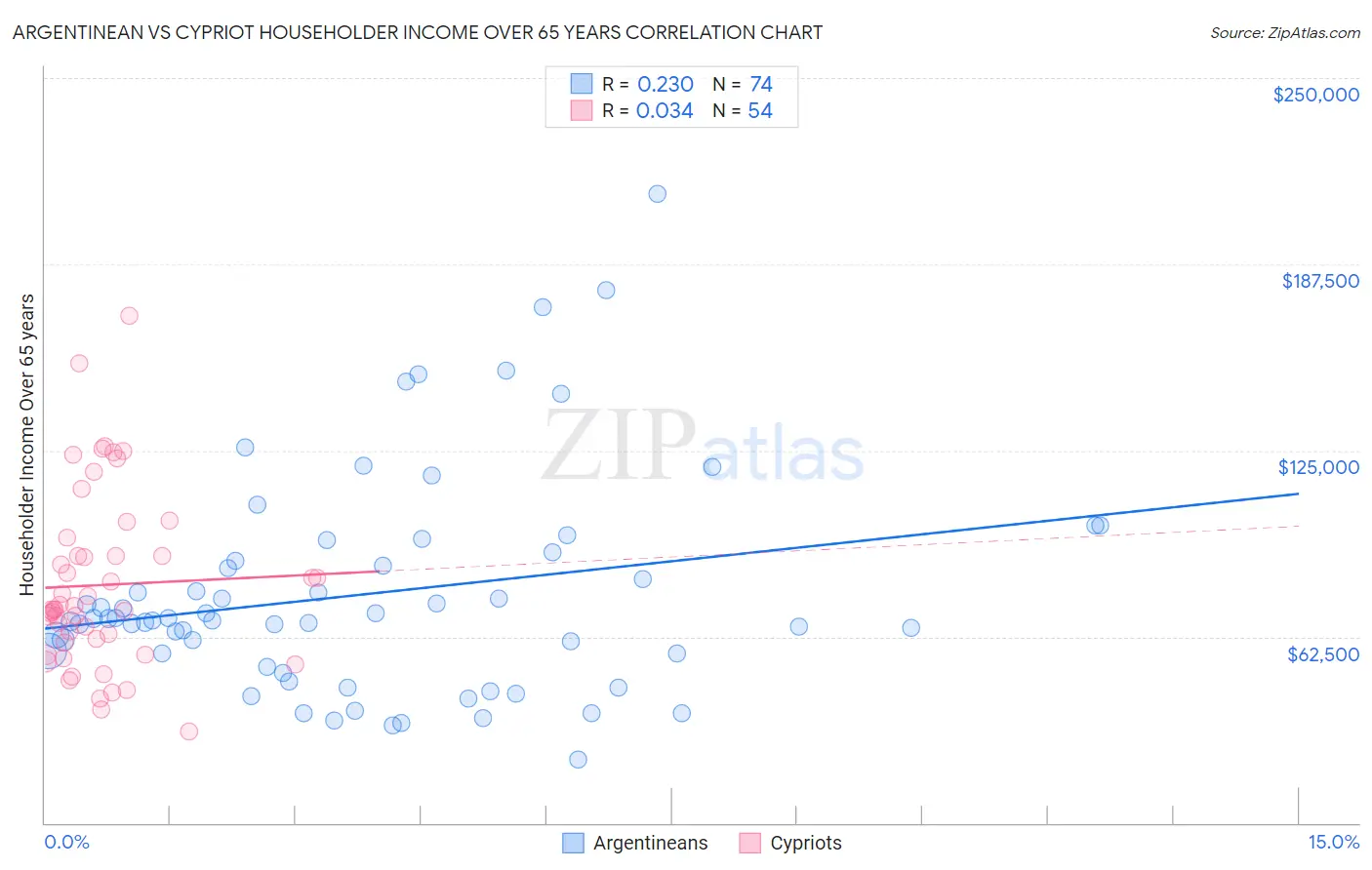 Argentinean vs Cypriot Householder Income Over 65 years