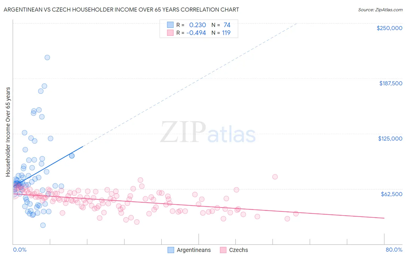 Argentinean vs Czech Householder Income Over 65 years