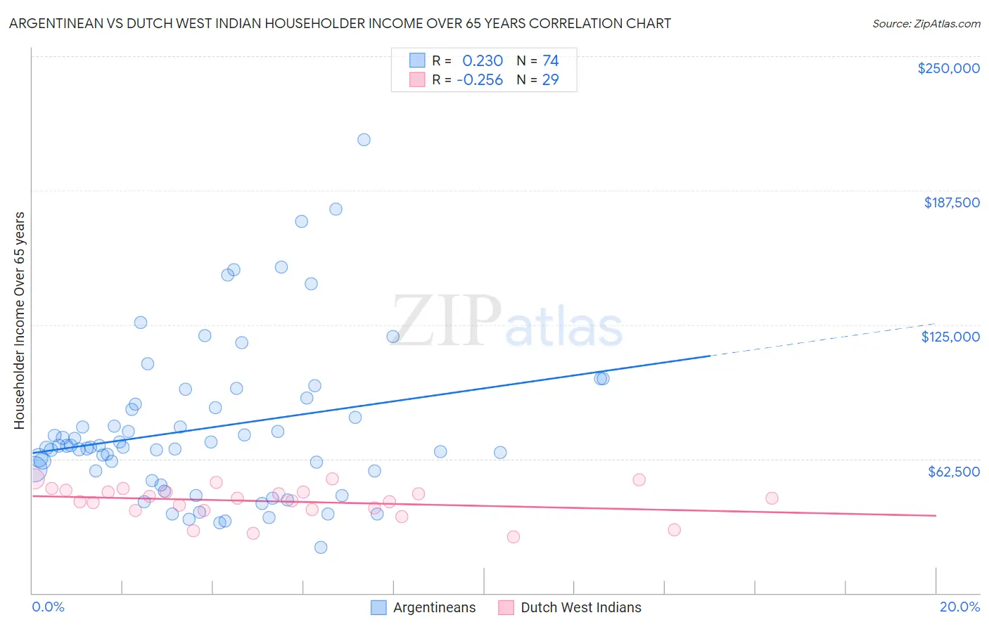 Argentinean vs Dutch West Indian Householder Income Over 65 years