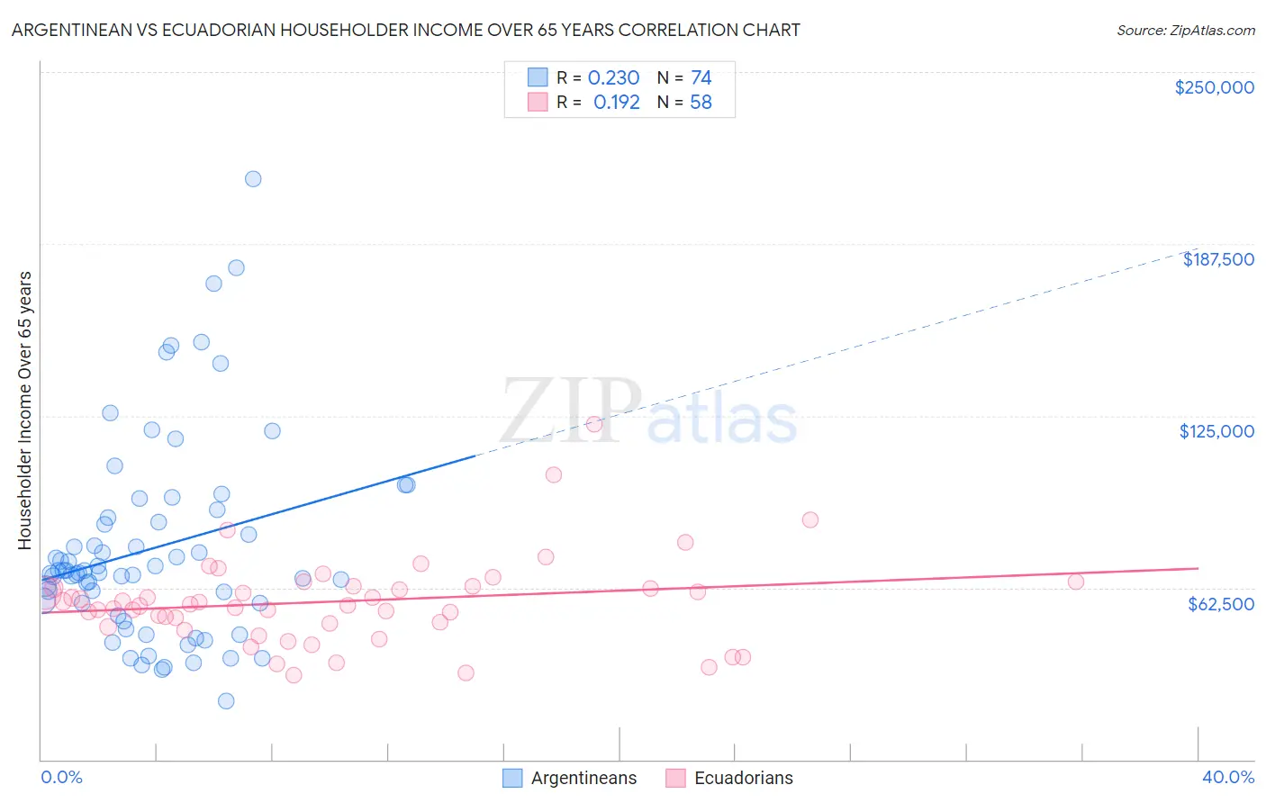 Argentinean vs Ecuadorian Householder Income Over 65 years