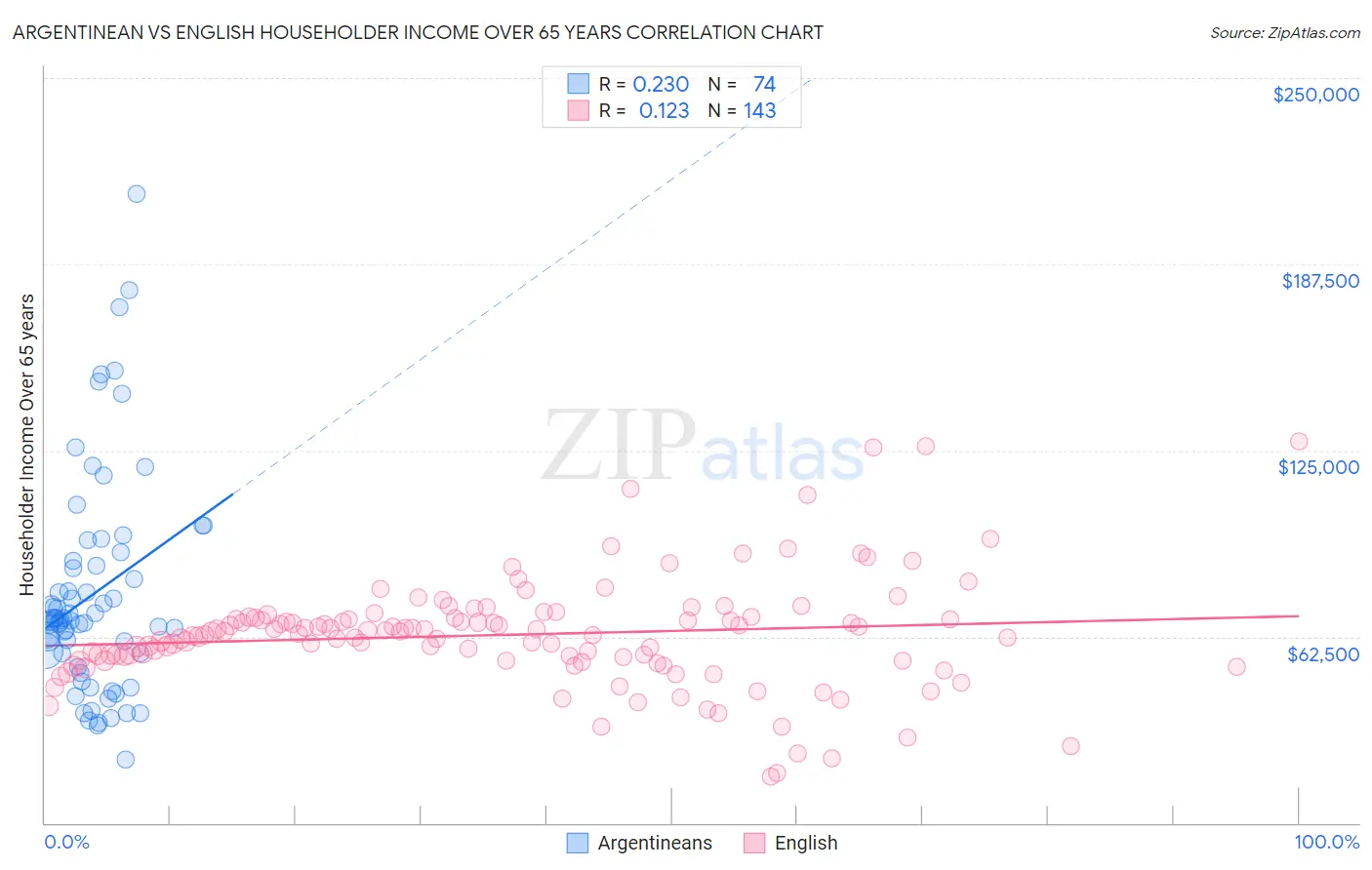 Argentinean vs English Householder Income Over 65 years