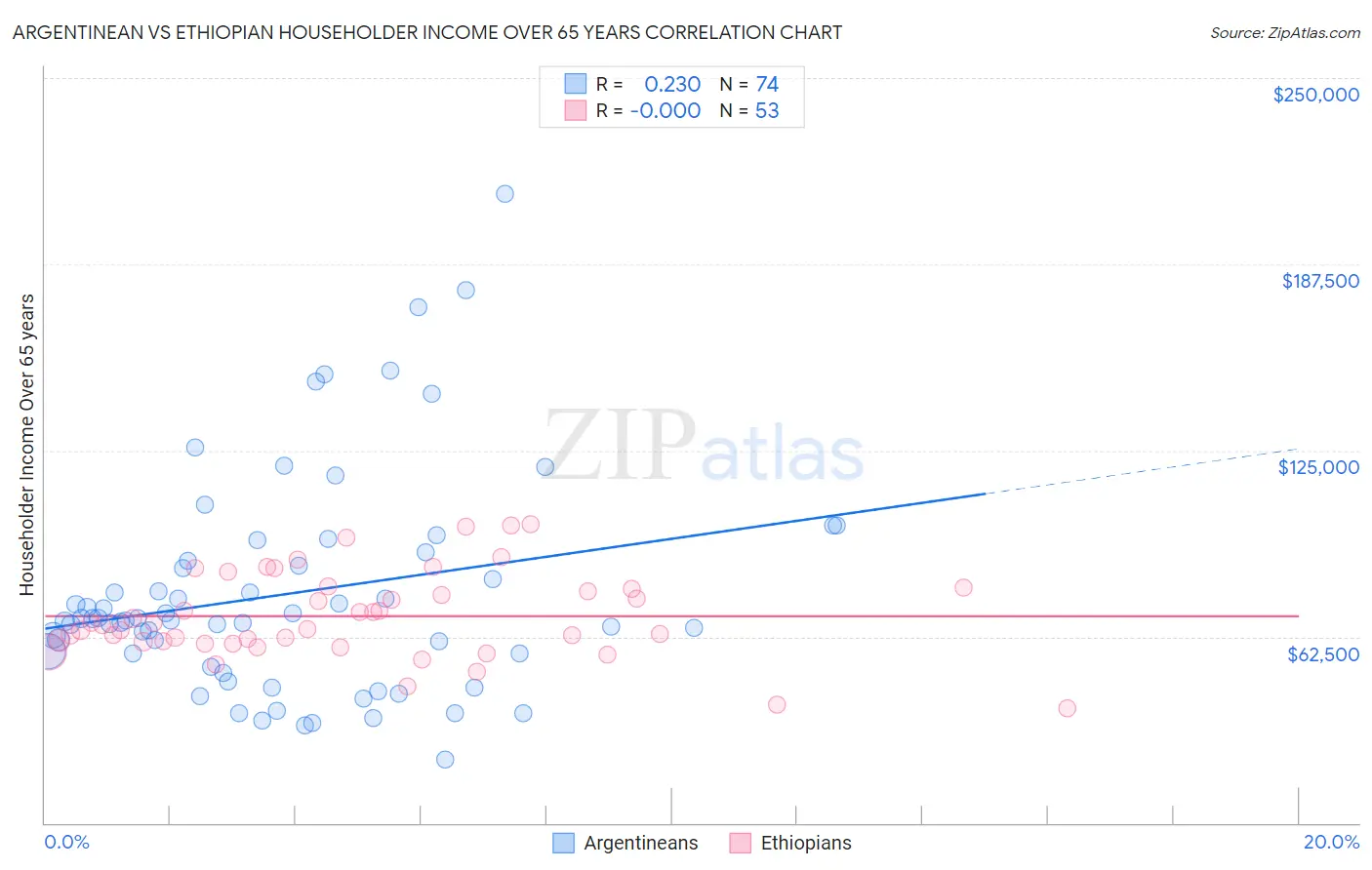 Argentinean vs Ethiopian Householder Income Over 65 years