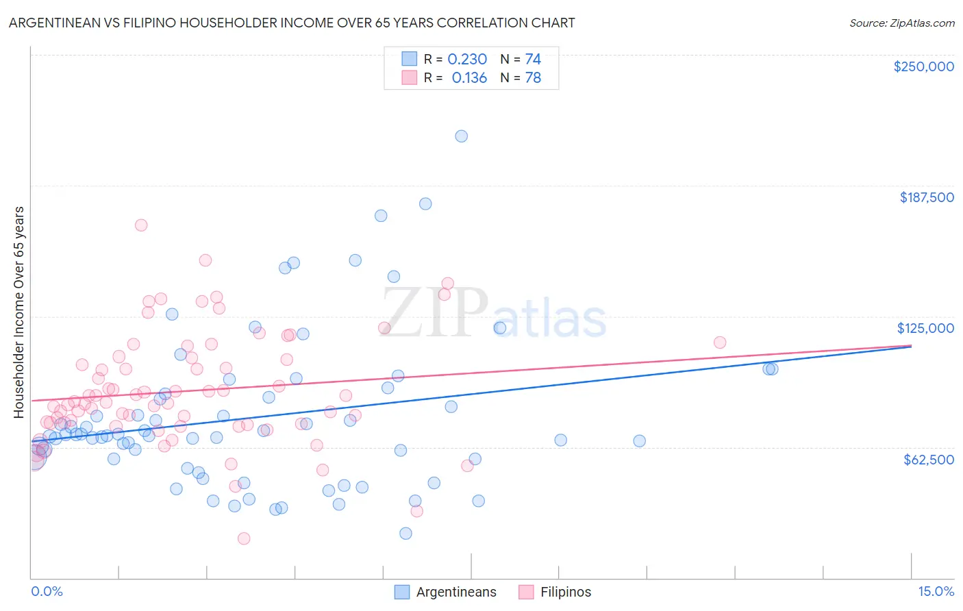 Argentinean vs Filipino Householder Income Over 65 years