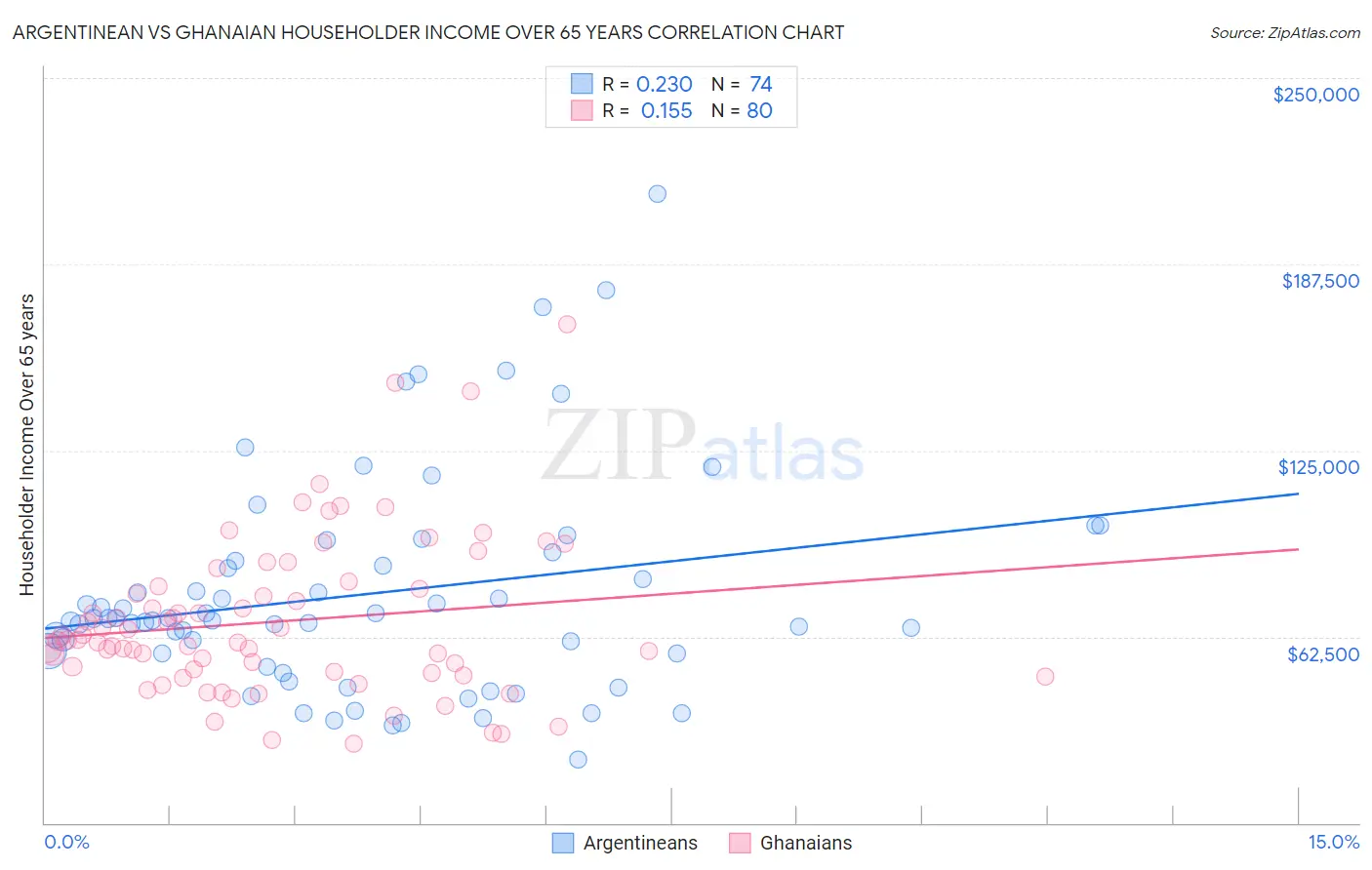 Argentinean vs Ghanaian Householder Income Over 65 years