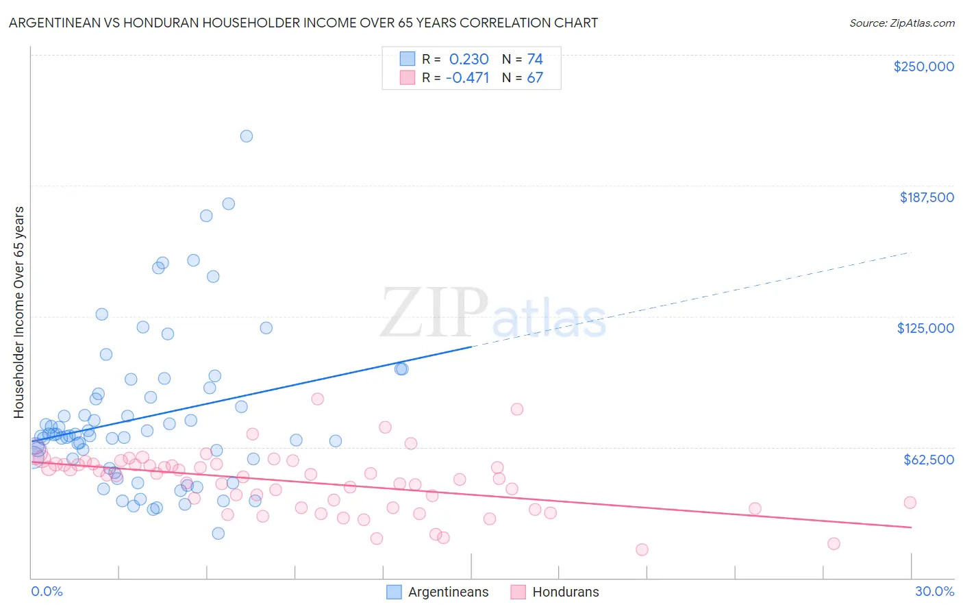 Argentinean vs Honduran Householder Income Over 65 years