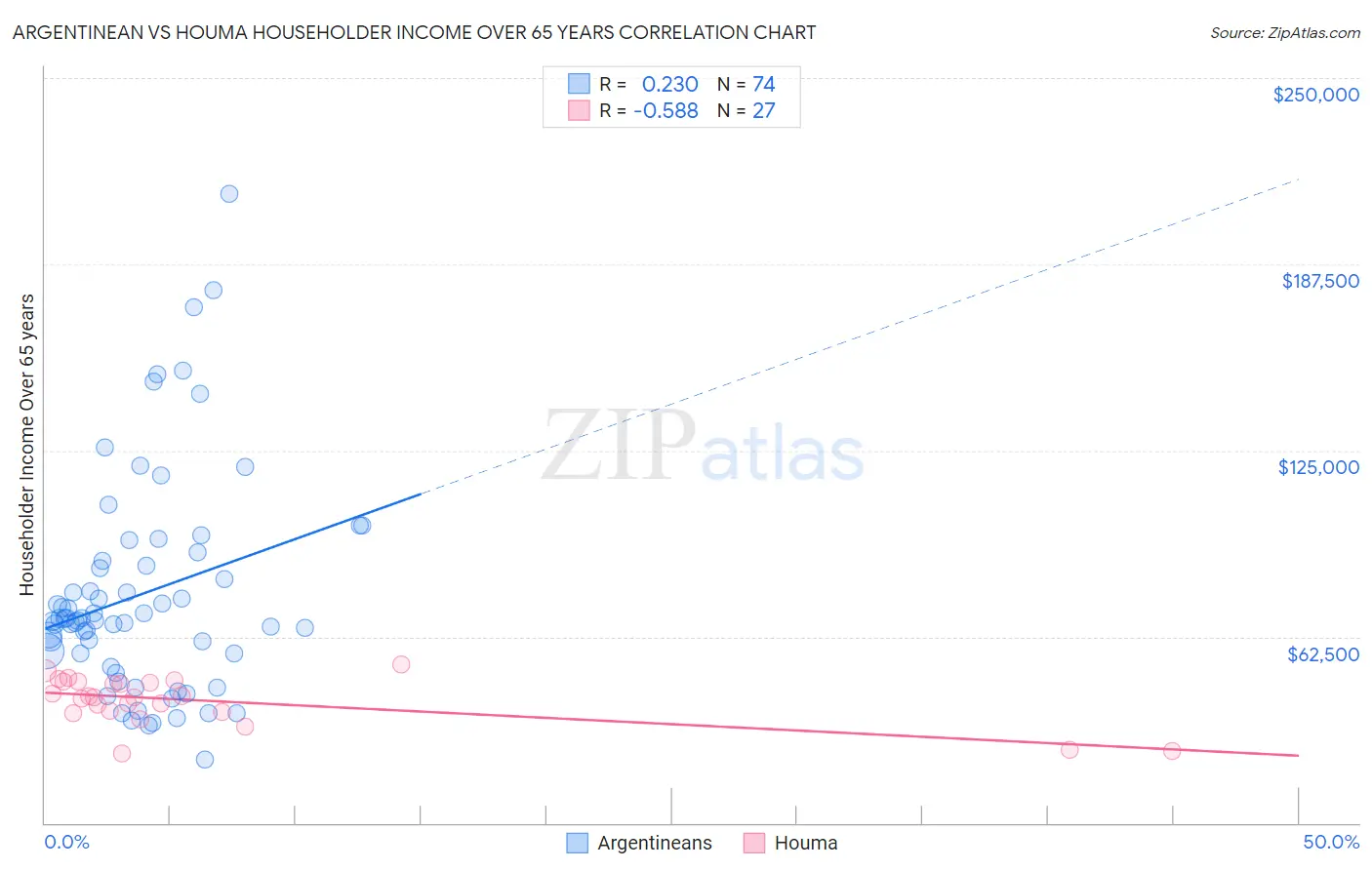 Argentinean vs Houma Householder Income Over 65 years