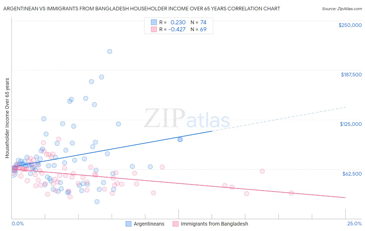 Argentinean vs Immigrants from Bangladesh Householder Income Over 65 years