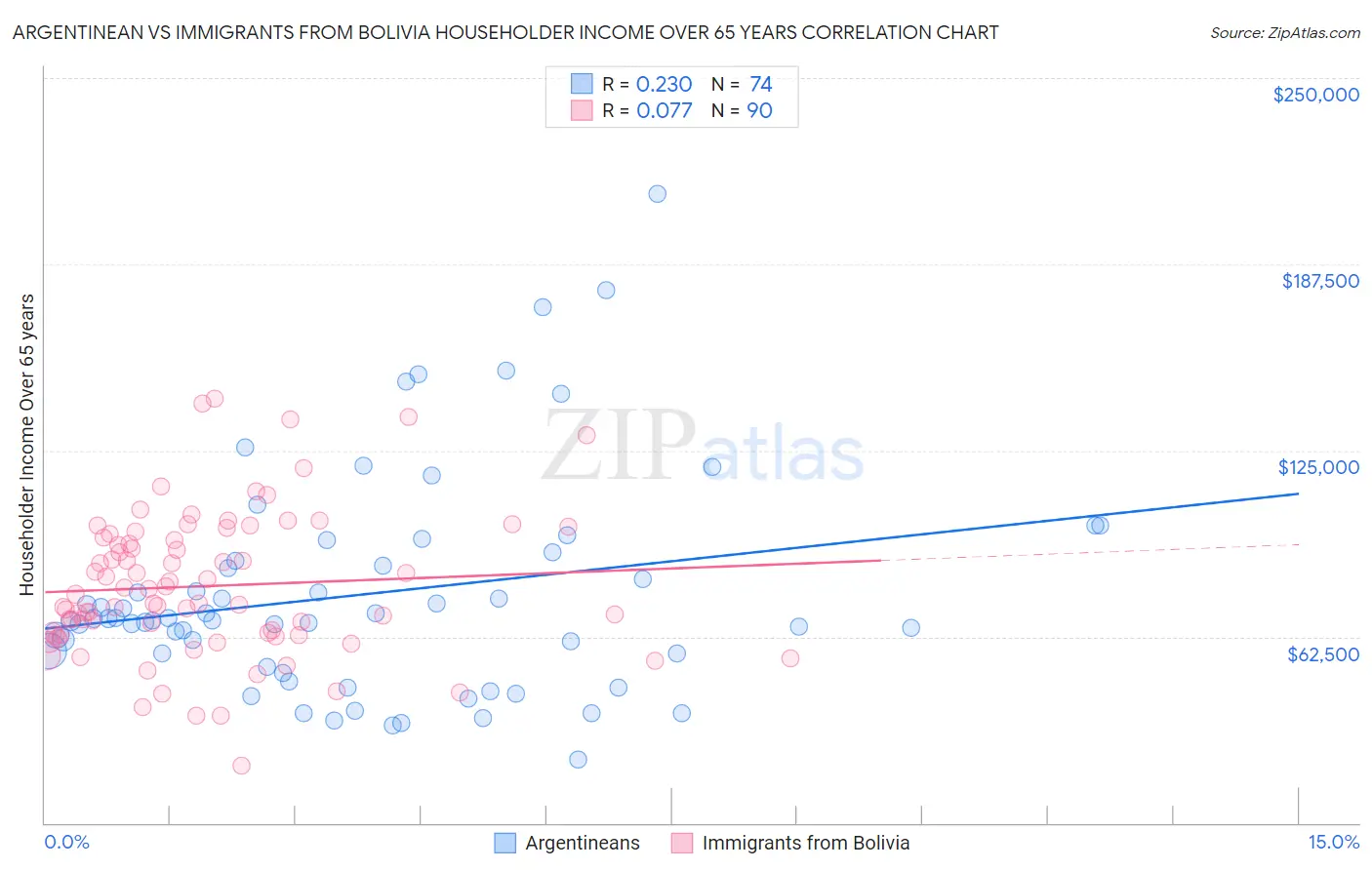 Argentinean vs Immigrants from Bolivia Householder Income Over 65 years