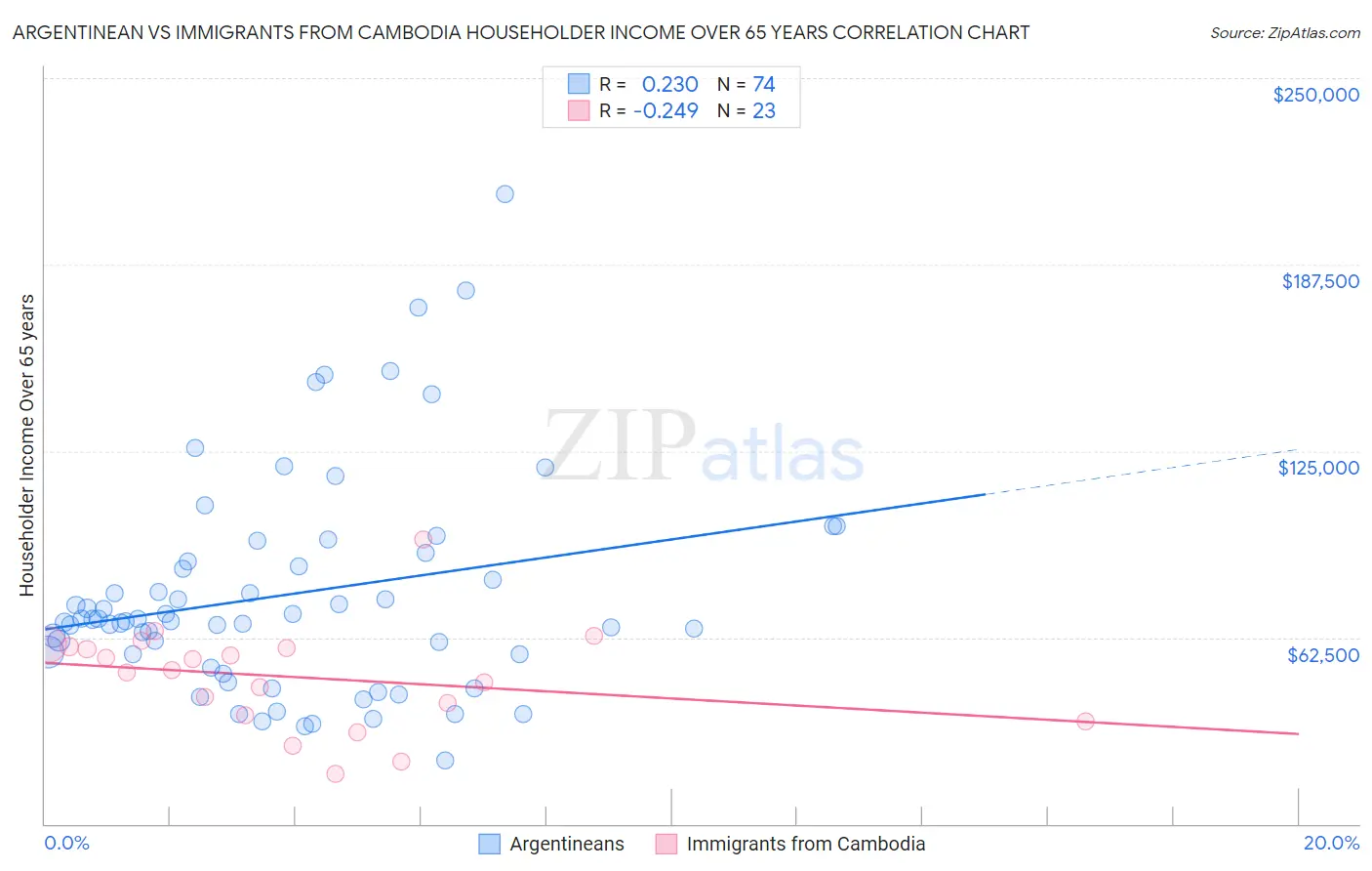 Argentinean vs Immigrants from Cambodia Householder Income Over 65 years