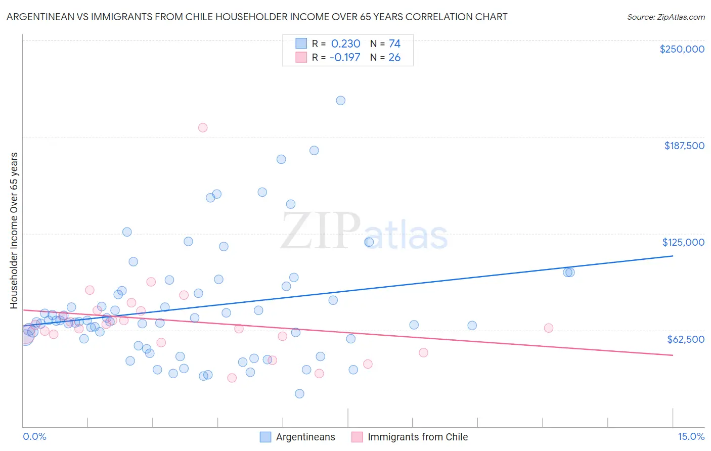 Argentinean vs Immigrants from Chile Householder Income Over 65 years