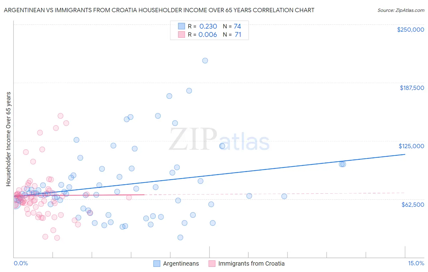 Argentinean vs Immigrants from Croatia Householder Income Over 65 years
