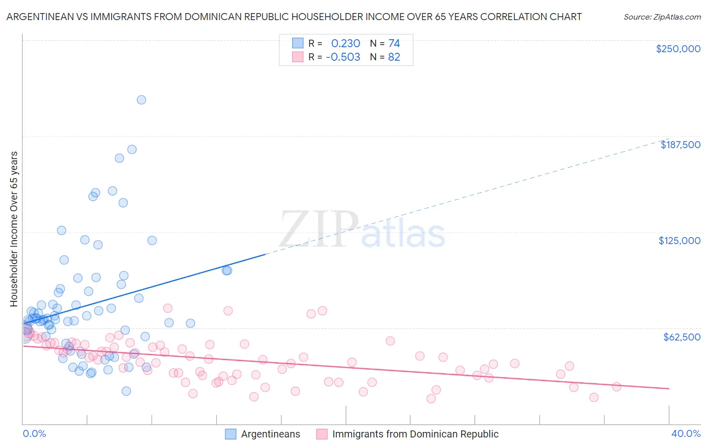 Argentinean vs Immigrants from Dominican Republic Householder Income Over 65 years