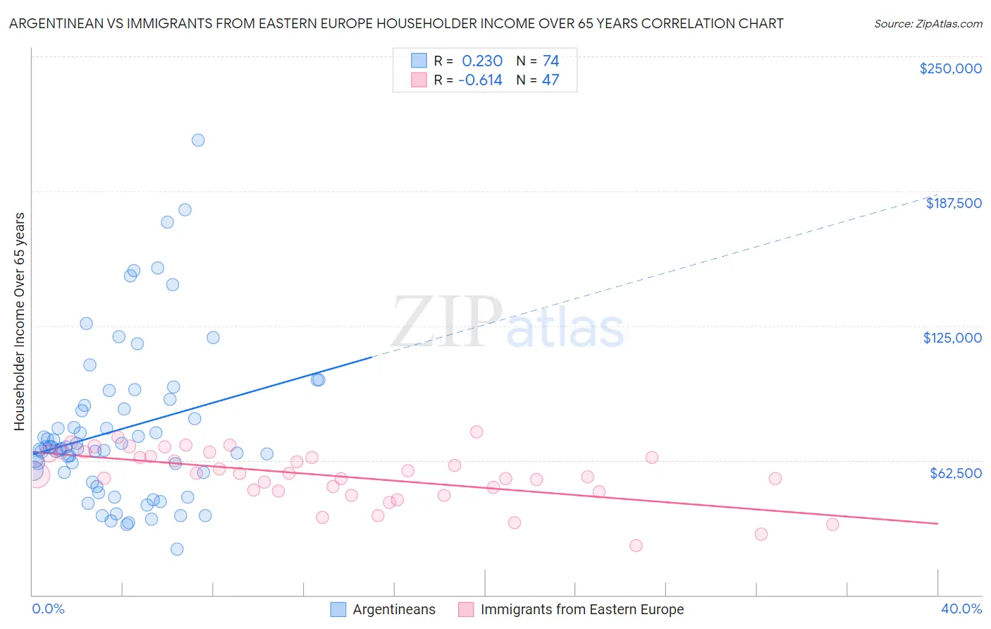 Argentinean vs Immigrants from Eastern Europe Householder Income Over 65 years