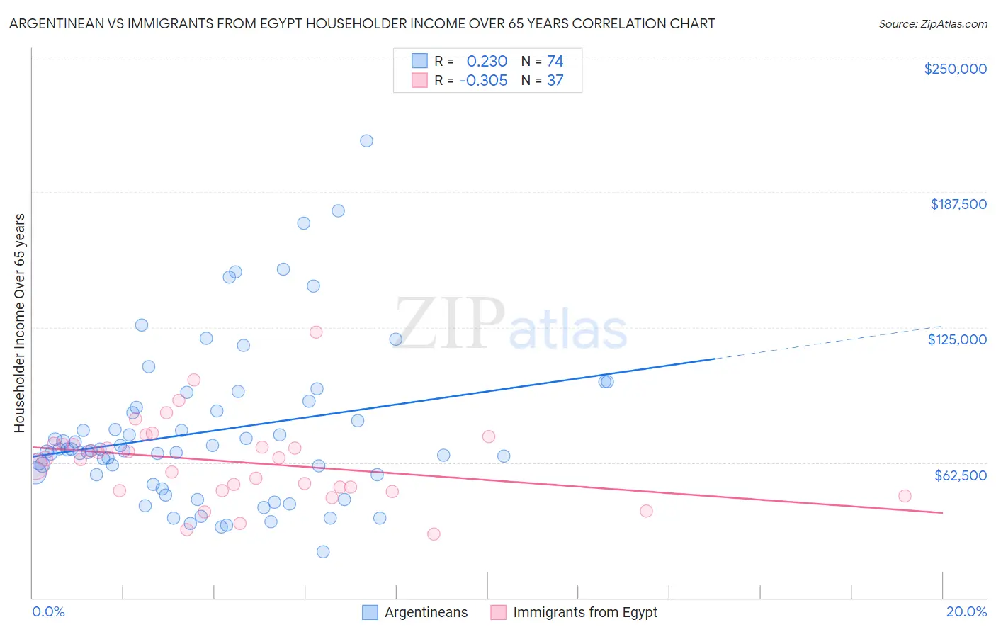 Argentinean vs Immigrants from Egypt Householder Income Over 65 years