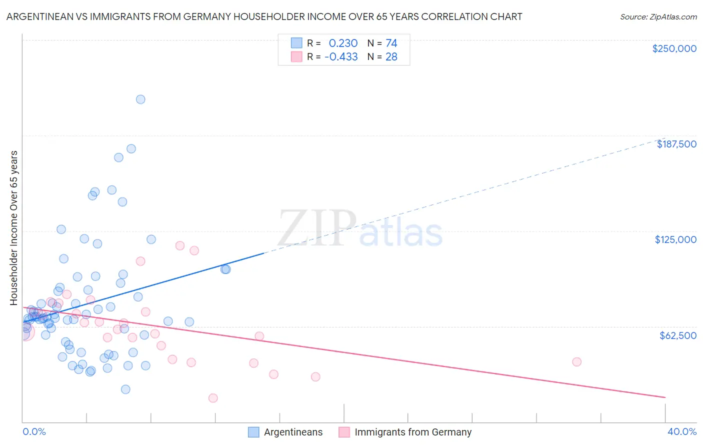 Argentinean vs Immigrants from Germany Householder Income Over 65 years