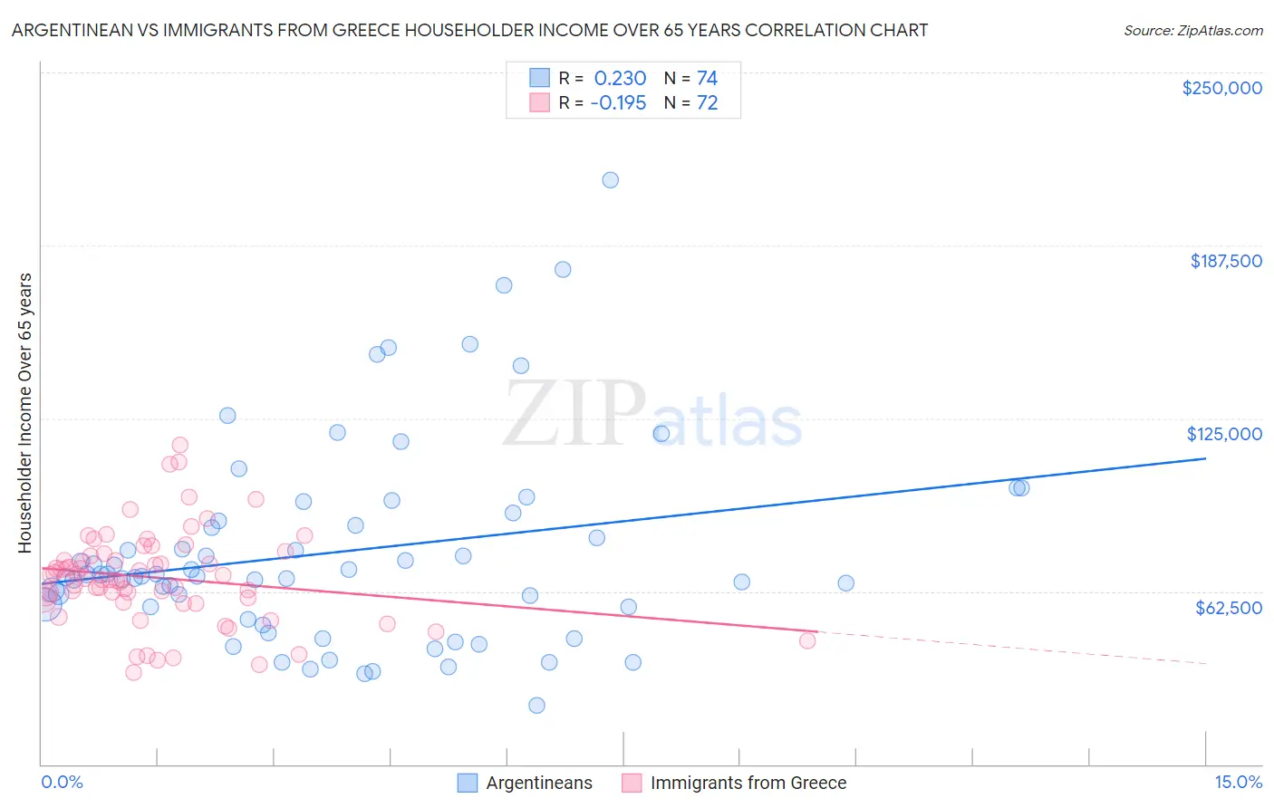 Argentinean vs Immigrants from Greece Householder Income Over 65 years
