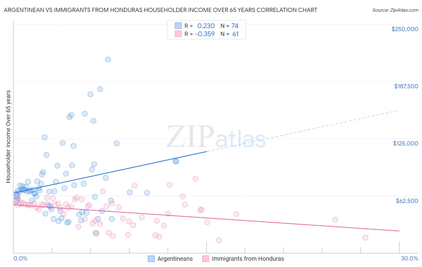 Argentinean vs Immigrants from Honduras Householder Income Over 65 years