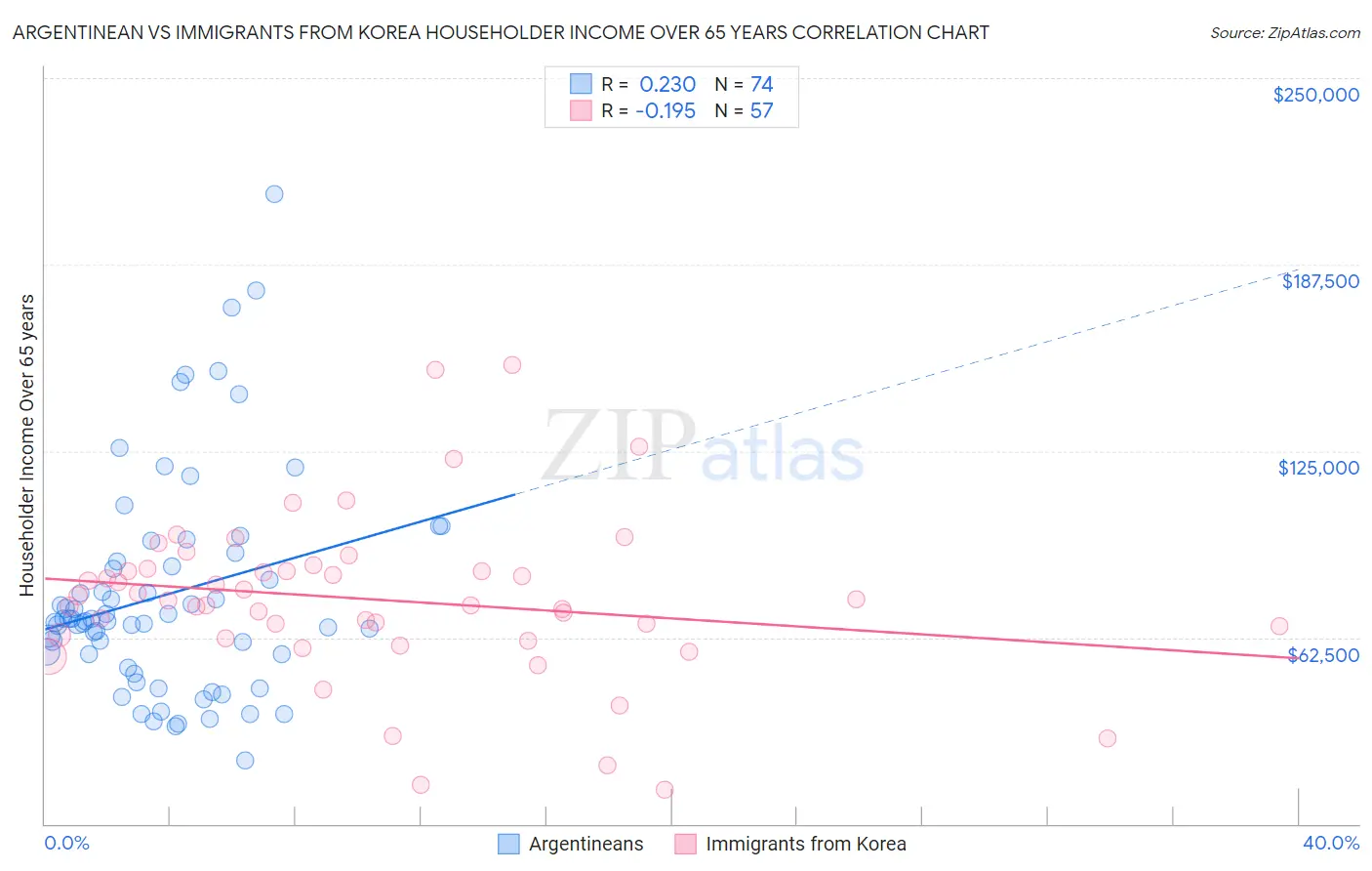 Argentinean vs Immigrants from Korea Householder Income Over 65 years