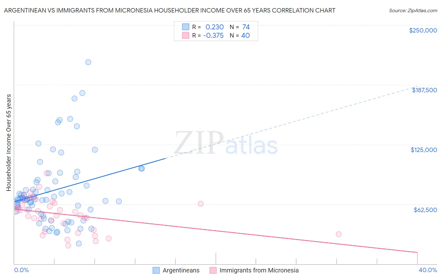 Argentinean vs Immigrants from Micronesia Householder Income Over 65 years