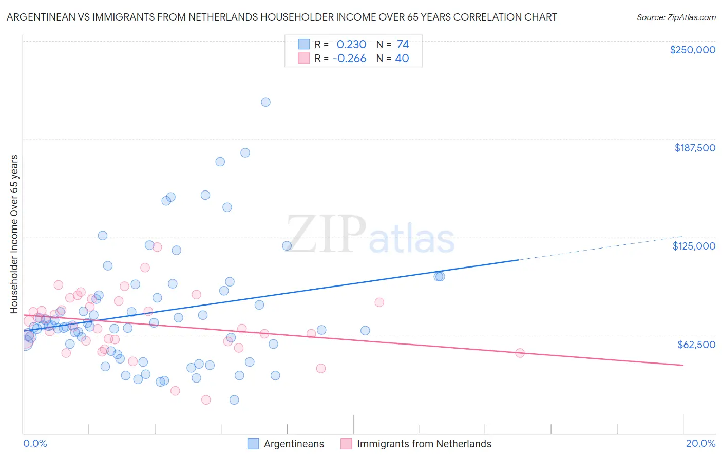 Argentinean vs Immigrants from Netherlands Householder Income Over 65 years