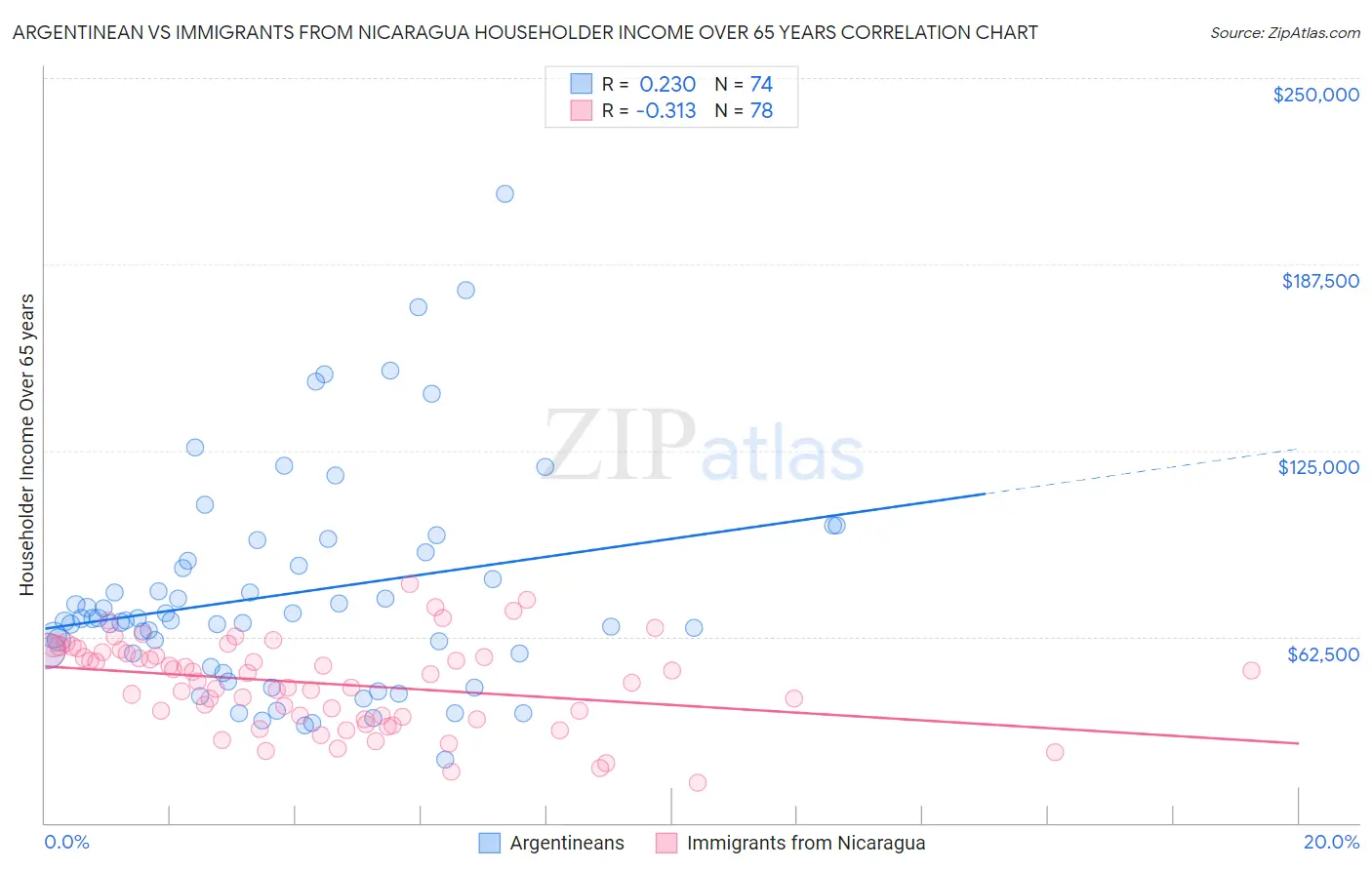 Argentinean vs Immigrants from Nicaragua Householder Income Over 65 years